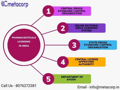 Overview of Drugs Manufacturing Licensing in India
