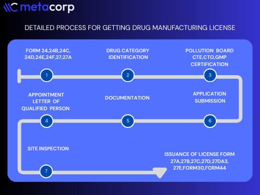 Detailed Process For Getting Drugs Manufacturing License