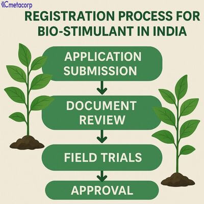 What is the registration Process for Bio stimulants in India