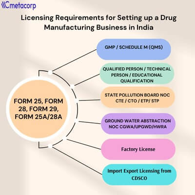 Licensing Requirements for Setting up a Drug Manufacturing Business in India